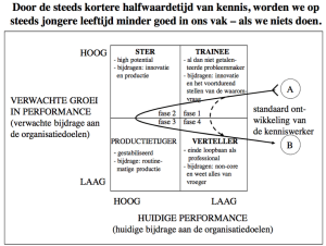 ontwikkeling kenniswerker